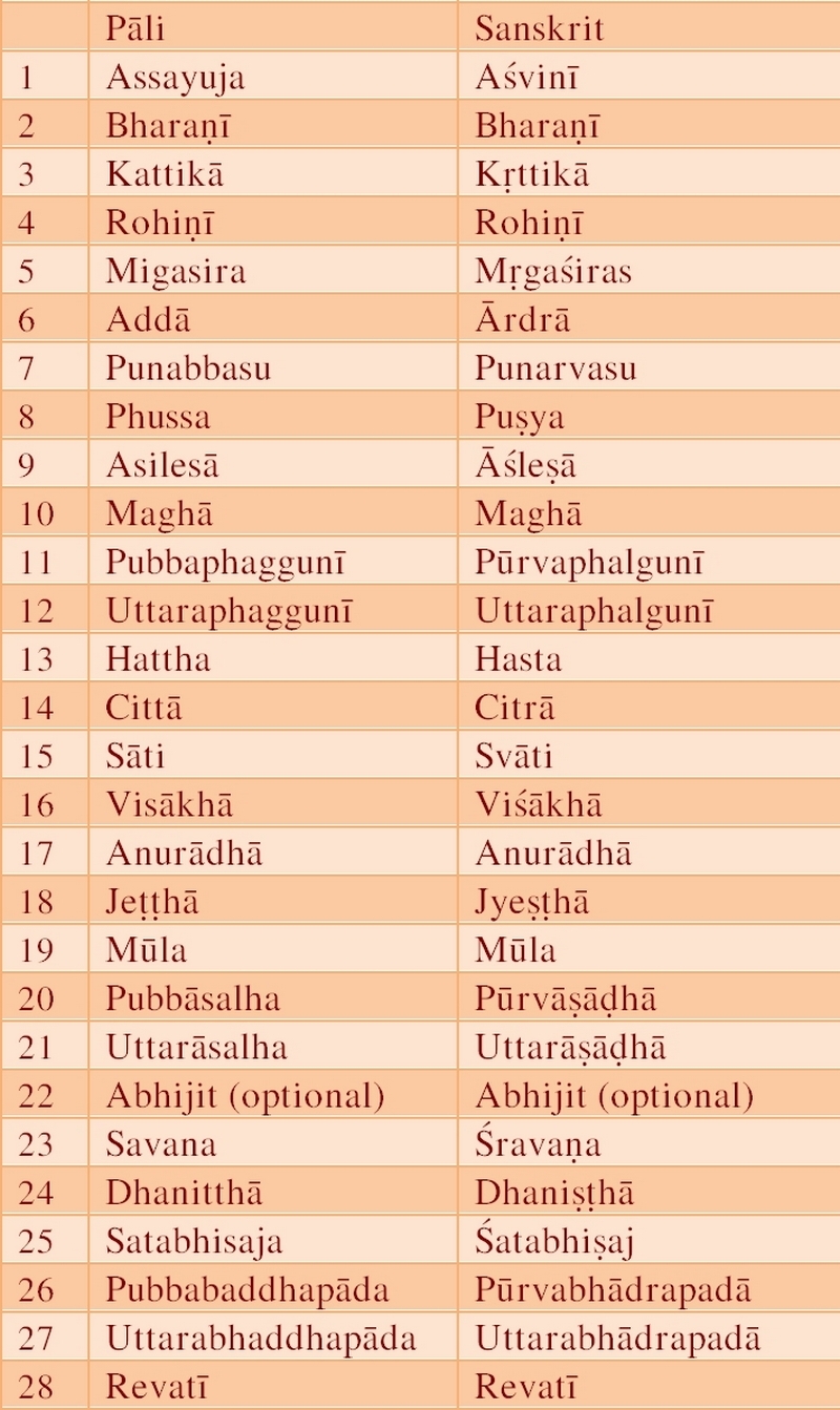 Names of the Nakkhattas